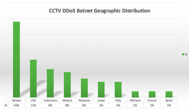 Sucuri-CCTV-DDoS-Botnet-Distribution-650x376
