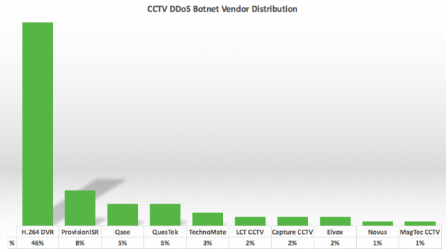 Sucuri-CCTV-Vendor-Distribution-650x366